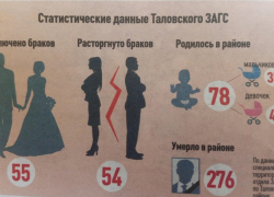 Таловский ЗАГС поделился демографической статистикой по району