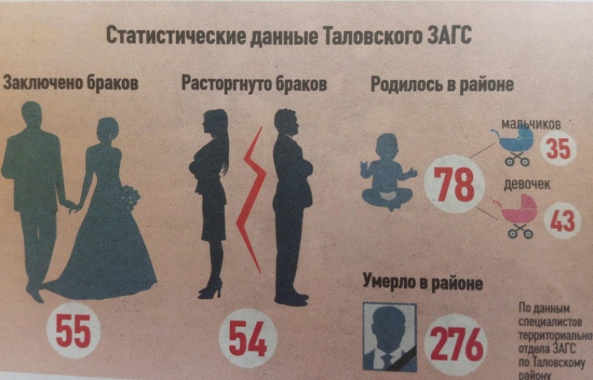 Таловский ЗАГС поделился демографической статистикой по району