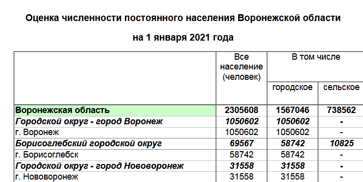 Население воронежа 2023. Численность населения Воронежской области. Численность населения Воронежской области на 2021 год. Росстат население Воронежской области. Численность Воронежской области на 2021.